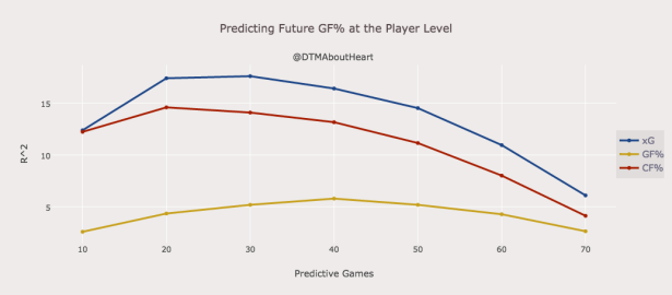 Predicting Future GF% at the Player Level (copy)