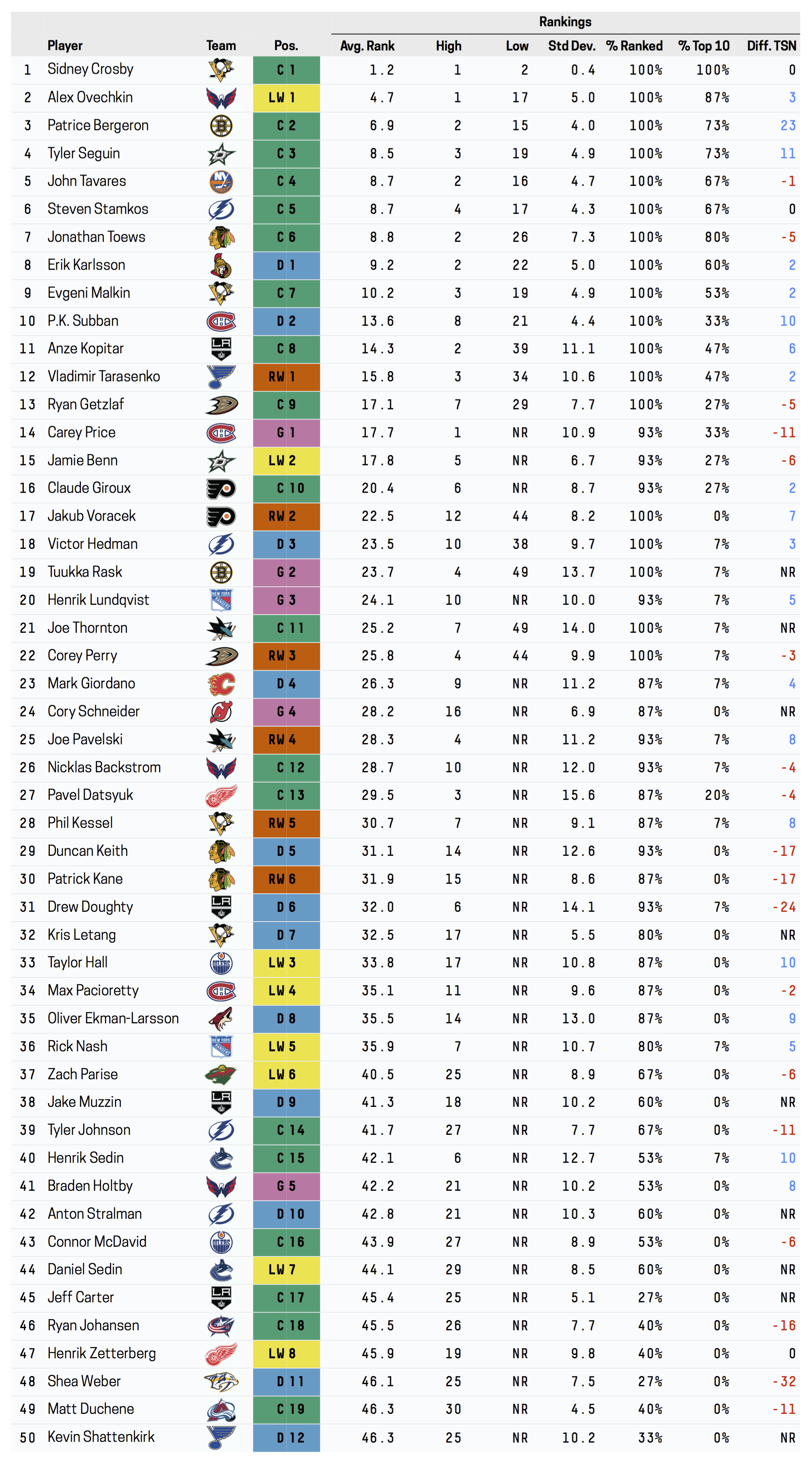 nhl player numbers list