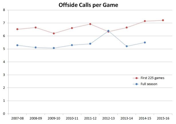 offside calls vs 225 games