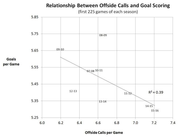 Offside vs Goals 225 GP