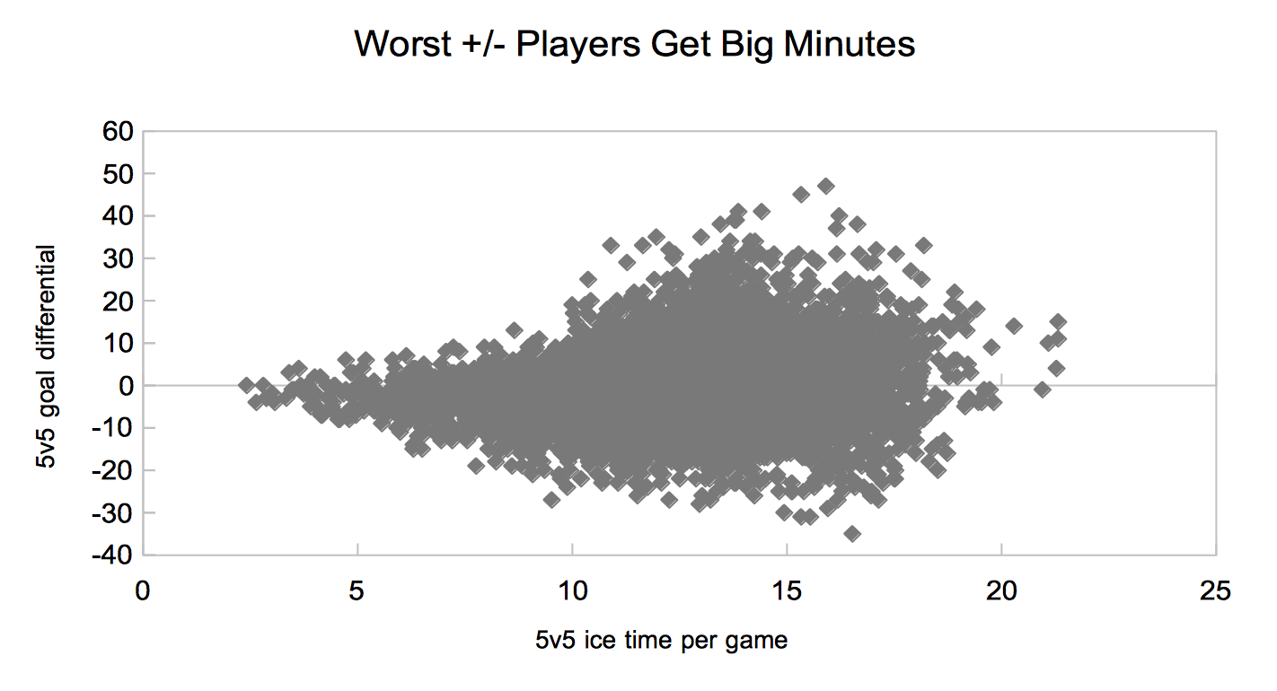worst statistic in hockey 