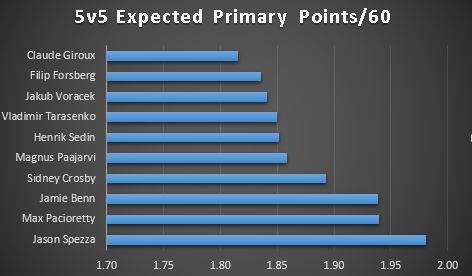 Expected Primary Points are a better 