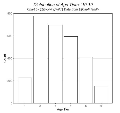 age_tier_distr