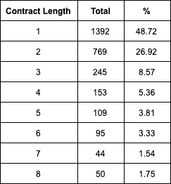 nhl contracts by team