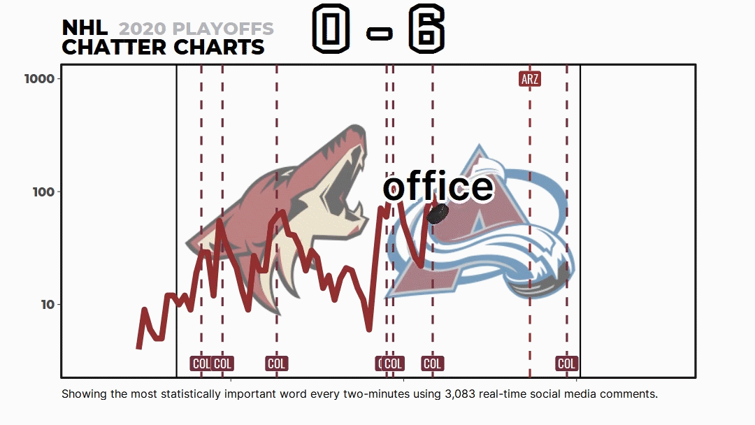 Chatter Charts – Visualizing Real-Time Fan Reactions | Hockey Graphs